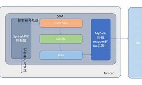 ssm框架 ssm项目源码 ssm源码_ssm框架项目实例源码